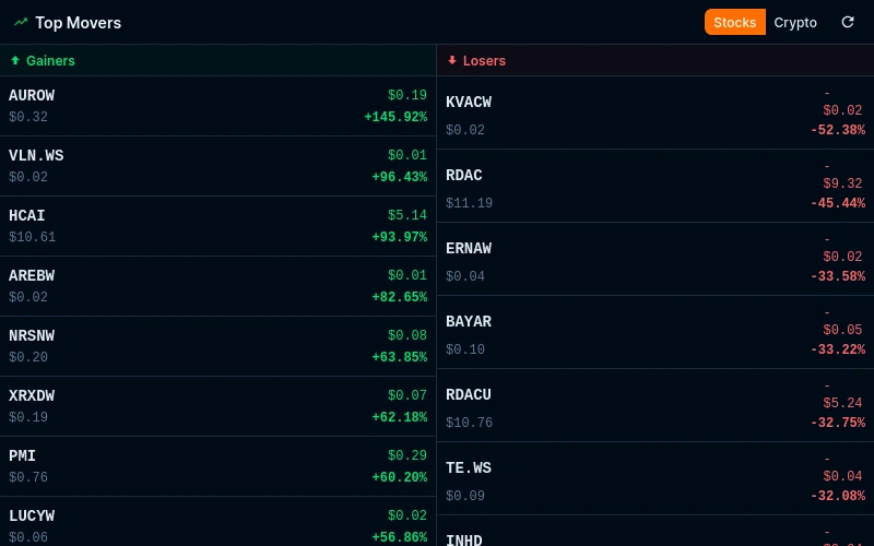Top Movers